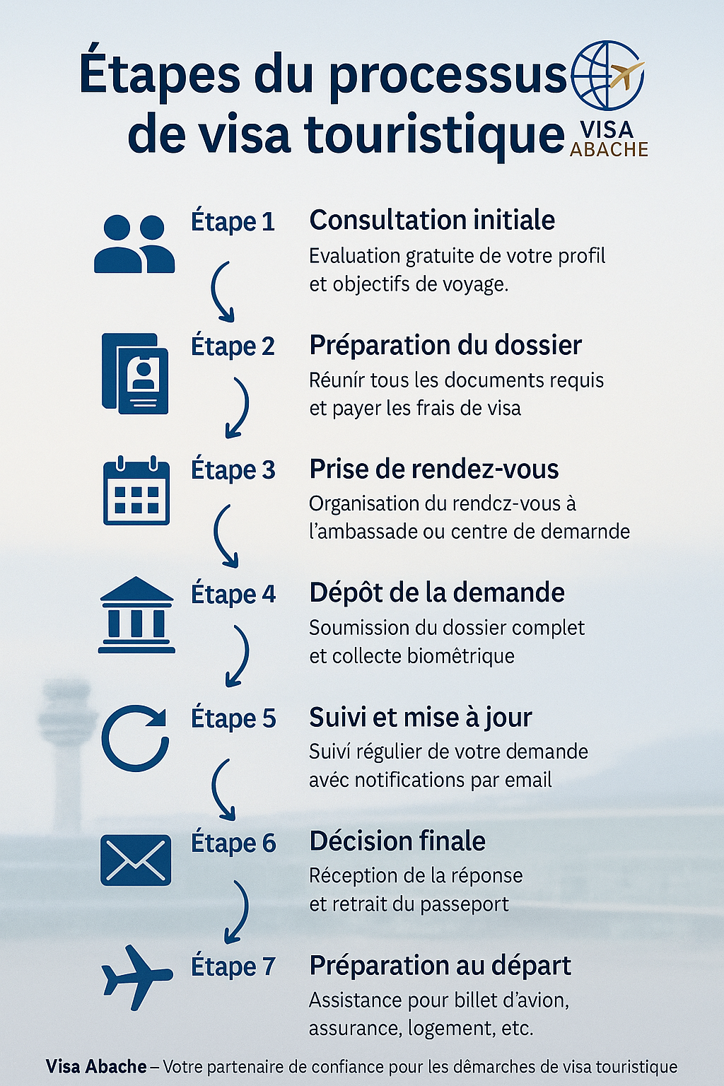Étapes du processus de visa